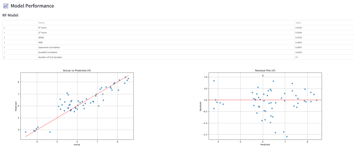 Model performance metrics and plots